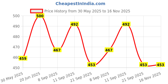 flipkart.com autoleopard XOOM XTEC SEAT COVER Single Bike Seat Cover For Hero NA autoleopard Price History Graph from 30 May 2025 to 16 Nov 2025