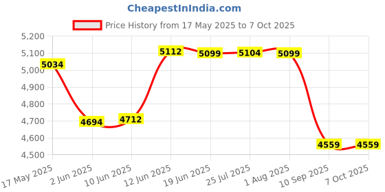 flipkart.com xopic Maize, Paddy, Rice, Wheat (FOR MAKKA, DHAAN, CHAWAL, GEHUN )DIGITAL MOISTURE METER Pinless Digital Moisture Measurer xopic Price History Graph from 17 May 2025 to 6 Oct 2025