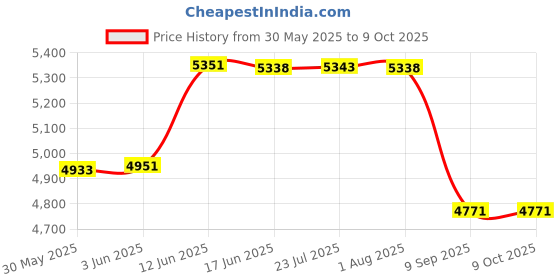 flipkart.com xopic SSWW 1020 moisture meter for wheat paddy rice maize only Pinless Digital Moisture Measurer xopic Price History Graph from 30 May 2025 to 8 Oct 2025