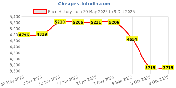 flipkart.com xopic WHEAT, PADDY, MUSTARD SEED, MAIZE (FOR GEHUN , DHAAN, SARSO, MAKKA ) Pinless Digital Moisture Measurer xopic Price History Graph from 30 May 2025 to 8 Oct 2025