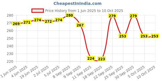 flipkart.com xortic 2 in 1 Construction Trucks Rotate by 180 Degree JCB Toy, Loader xortic Price History Graph from 1 Jun 2025 to 10 Oct 2025