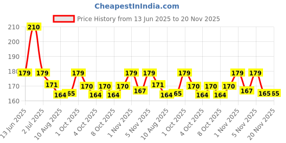 flipkart.com xortic 8. 5 inch LCD E-Writer Electronic Writing Pad/Tablet Drawing Board Model 1 xortic Price History Graph from 13 Jun 2025 to 20 Nov 2025