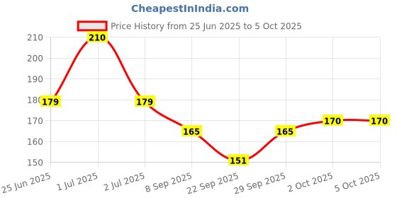 flipkart.com xortic 8.5 inch LCD Re-Writing Paperless Electronic Digital Notepad Board for Writing xortic Price History Graph from 25 Jun 2025 to 5 Oct 2025