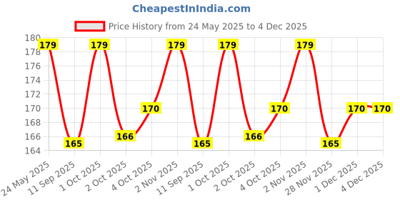 flipkart.com xortic 8.5 Inch LCD Writing Board Tablet Electronic Slate for Kids xortic Price History Graph from 24 May 2025 to 4 Dec 2025