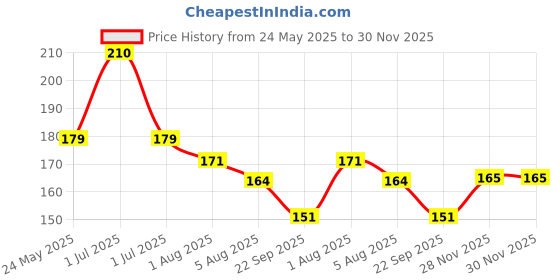 flipkart.com xortic 8.5 Inch LCD Writing Board Tablet Electronic Slate for Kids xortic Price History Graph from 24 May 2025 to 30 Nov 2025
