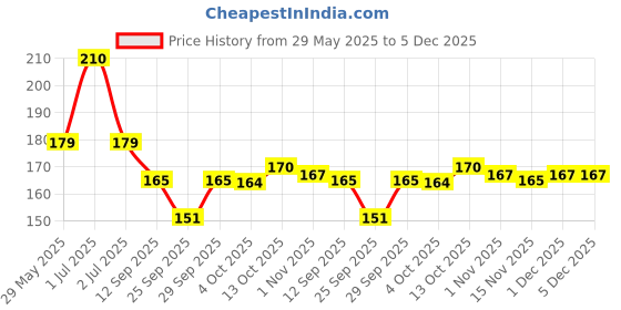 flipkart.com xortic 8.5 Inch LCD Writing Board Tablet Electronic Slate for Kids xortic Price History Graph from 29 May 2025 to 5 Dec 2025