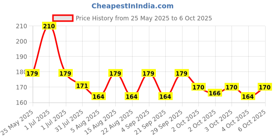 flipkart.com xortic 8.5 Inch LCD Writing Tablet Scribbling Pad + for Drawing eWriter xortic Price History Graph from 25 May 2025 to 5 Oct 2025