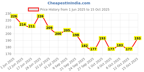 flipkart.com xortic Coin bank piggy bank for kids money saving box gullak mani seving box CBT7 Coin Bank xortic Price History Graph from 1 Jun 2025 to 15 Oct 2025