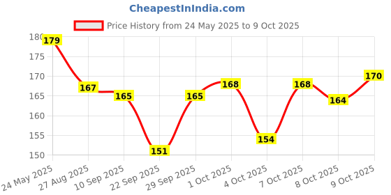 flipkart.com xortic Drawing Pad For Sketching- LCD Tablet Drawing Board W/134/AQa xortic Price History Graph from 24 May 2025 to 9 Oct 2025