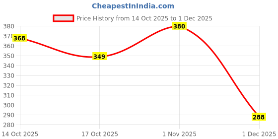 flipkart.com XORTIC Green Laser Disco Presentation Pointer Pen with Adjustable Cap Price History Graph from 14 Oct 2025 to 1 Dec 2025