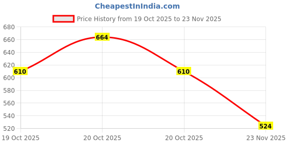 flipkart.com XORTIC Green Laser Pointer Pen Beam with Stylish Disco Light 5 Mile + Battery Price History Graph from 19 Oct 2025 to 23 Nov 2025