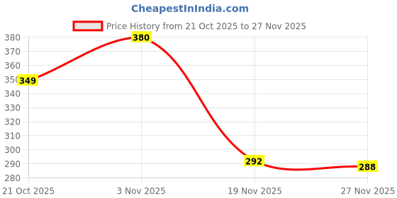 flipkart.com XORTIC Green Multipurpose Laser Light100 Price History Graph from 21 Oct 2025 to 27 Nov 2025
