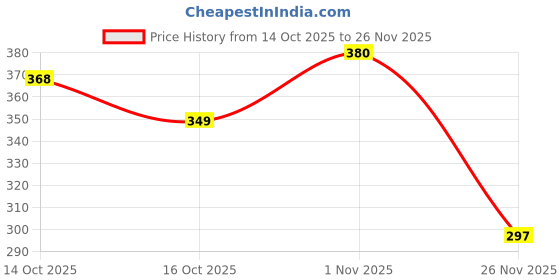 flipkart.com XORTIC Laser Light Teaching Pen, Pointer, High Power Flashlight Price History Graph from 14 Oct 2025 to 26 Nov 2025