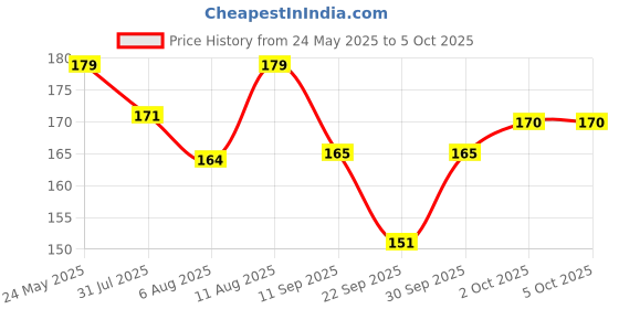 flipkart.com xortic LCD Re-Writing Notepad Board Slate for Drawing Learning Model - 9 xortic Price History Graph from 24 May 2025 to 5 Oct 2025
