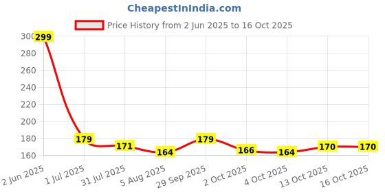 flipkart.com xortic LCD Tablate 8.5 Inch - 1127 xortic Price History Graph from 2 Jun 2025 to 16 Oct 2025