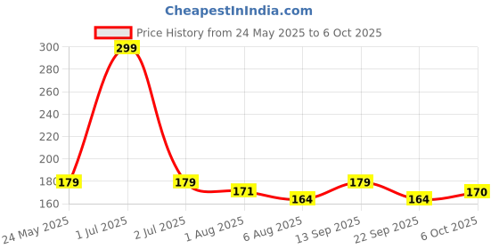 flipkart.com xortic LCD Tablate 8.5 Inch - 1402 xortic Price History Graph from 24 May 2025 to 6 Oct 2025