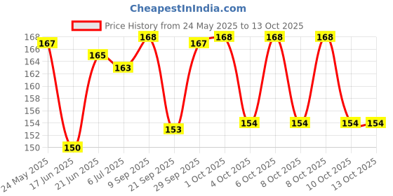 flipkart.com xortic LCD Tablate 8.5 Inch - 1526 xortic Price History Graph from 24 May 2025 to 13 Oct 2025