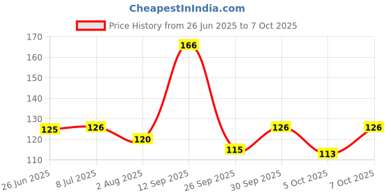 flipkart.com xortic LCD Tablate 8.5 Inch - 982 xortic Price History Graph from 26 Jun 2025 to 7 Oct 2025