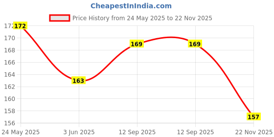 flipkart.com xortic LCD Tablet 8.5 Inch xortic Price History Graph from 24 May 2025 to 22 Nov 2025