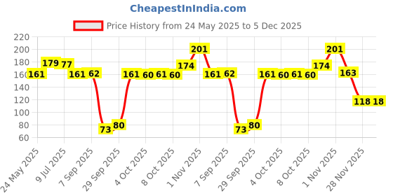 flipkart.com xortic LCD Writing 8.5 Inch Tablet Electronic Writing & Drawing Doodle Board xortic Price History Graph from 24 May 2025 to 5 Dec 2025