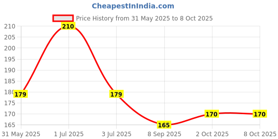 flipkart.com xortic LCD WRITING TABLET OF ENVIRONMENTAL FRIENDLY xortic Price History Graph from 31 May 2025 to 7 Oct 2025