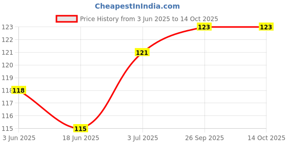 flipkart.com xortic Magic Practice Copybook (4 BOOK + 10 REFILL + 1 PEN + 1 GRIP) Reusable MagicBook xortic Price History Graph from 3 Jun 2025 to 13 Oct 2025