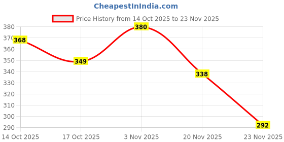 flipkart.com XORTIC Multi Green Ray Laser Pointer Light Visible Beam with Star Head Caps for Kids Price History Graph from 14 Oct 2025 to 23 Nov 2025
