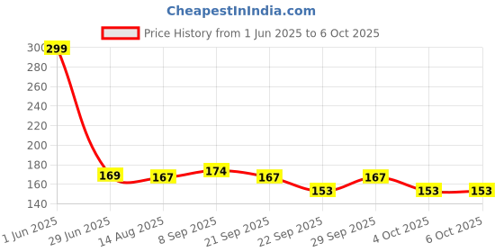 flipkart.com xortic Portable LCD Writing Board Slate Drawing Record Notes Digital Notepad xortic Price History Graph from 1 Jun 2025 to 6 Oct 2025