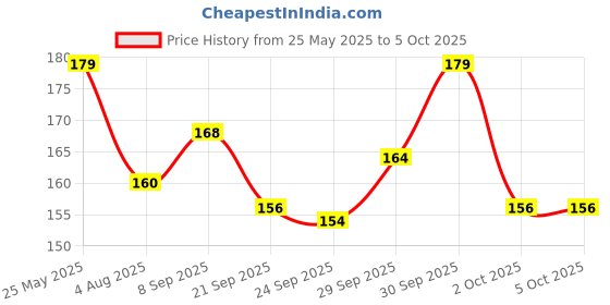 flipkart.com xortic Portable LCD writting Pad, Drawing Tablet Board ,Skill Development|Learning xortic Price History Graph from 25 May 2025 to 5 Oct 2025