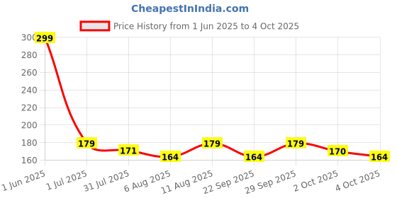 flipkart.com xortic Portable RuffPad Re-Writeable 21.59Cm (8.5-inch) LCD Stylus xortic Price History Graph from 1 Jun 2025 to 4 Oct 2025