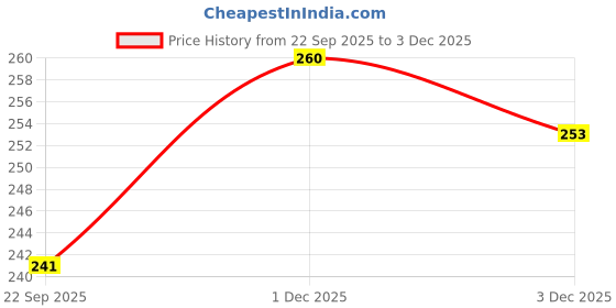 flipkart.com XORTIC Selfie Stick Tripod with LED Fill Light, Phone Tripod Stand with Detachable Bluetooth Wireless Remote Bluetooth Selfie Stick Price History Graph from 22 Sep 2025 to 2 Dec 2025