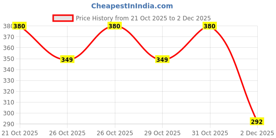 flipkart.com XORTIC Standard Laser Light Pointer{BOX INSIDE} With Different Modes, Rechargeable Price History Graph from 21 Oct 2025 to 2 Dec 2025