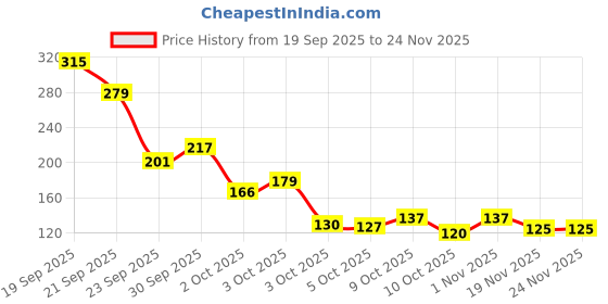 flipkart.com xortic TOYS 8.5 Inch E-Writing LCD PAD\Tablet Drawing Board(Multicolor) xortic Price History Graph from 19 Sep 2025 to 24 Nov 2025