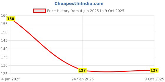 flipkart.com xortic UNO Playing Card Game for Kids (Pack of 2) xortic Price History Graph from 4 Jun 2025 to 8 Oct 2025