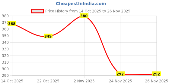 flipkart.com XORTIC UV Flashlight + Torch Keychain + Laser Pointer- (650 nm, GREEN, 2 PCS) Price History Graph from 14 Oct 2025 to 26 Nov 2025