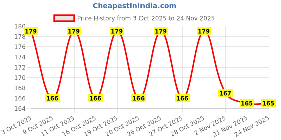 flipkart.com xortic Writing Tablet Pad, 8.5 Inch Doodle Board with Pen, xortic Price History Graph from 3 Oct 2025 to 24 Nov 2025
