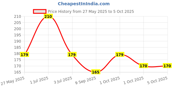 flipkart.com xortic Writing Tablet Pad LCD E-Writer Electronic Writing Pad Drawing Board xortic Price History Graph from 27 May 2025 to 5 Oct 2025
