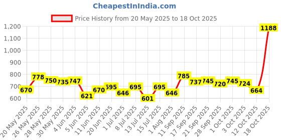 flipkart.com manforce Xotic Strawberry Flavoured Extra Dotted Condoms for Men - 10 pcs x Pack of 12 Condom manforce Price History Graph from 20 May 2025 to 18 Oct 2025