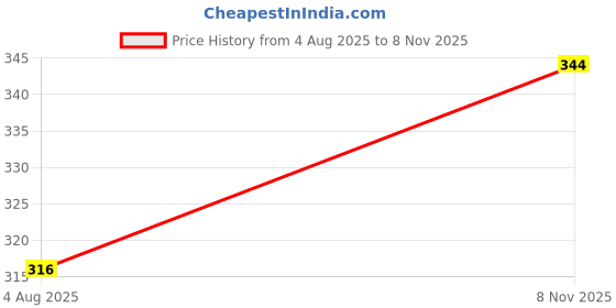 flipkart.com xovak pharmtech Kapur Car Freshener Spray xovak pharmtech Price History Graph from 4 Aug 2025 to 8 Nov 2025