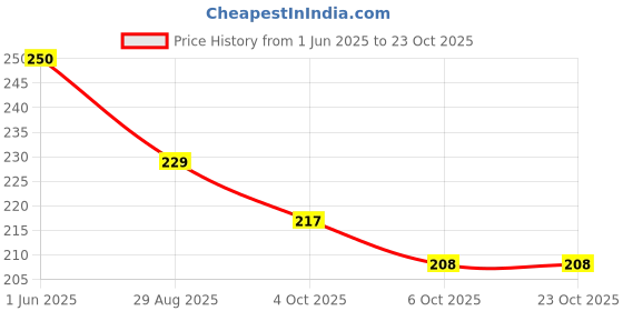 flipkart.com xovee Pink Men & Women Sling Bag Sling Bag xovee Price History Graph from 1 Jun 2025 to 23 Oct 2025