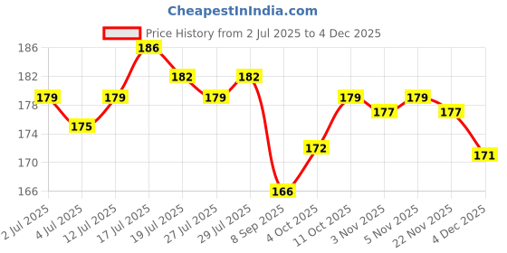 flipkart.com xovo Back Cover for OnePlus 7 xovo Price History Graph from 2 Jul 2025 to 3 Dec 2025
