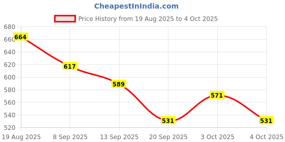 flipkart.com xoxy la bubu doll001 xoxy Price History Graph from 19 Aug 2025 to 4 Oct 2025
