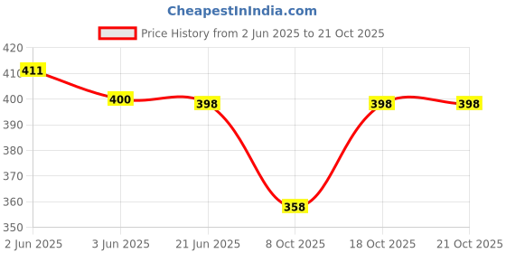 flipkart.com xoya Women Nightshirts xoya Price History Graph from 2 Jun 2025 to 20 Oct 2025
