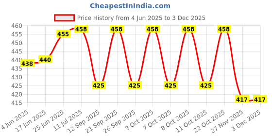 flipkart.com xozti 160MM CHANDELIER Decorative Hanging Lamp/Pendant Lamp Chandelier Ceiling Lamp xozti Price History Graph from 4 Jun 2025 to 3 Dec 2025