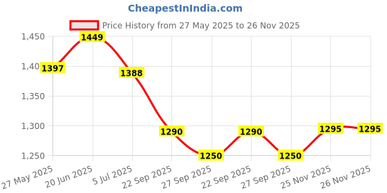 flipkart.com xozti crystal Black Gold polish metal 300mm chandelier hanging ceiling pendant jhoomer Chandelier Ceiling Lamp xozti Price History Graph from 27 May 2025 to 25 Nov 2025