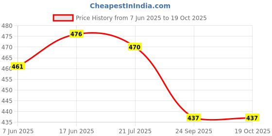 flipkart.com xozti MOONLIGHT E27 HANGING ROPE LIGHT WITH BULB Table Lamp xozti Price History Graph from 7 Jun 2025 to 18 Oct 2025