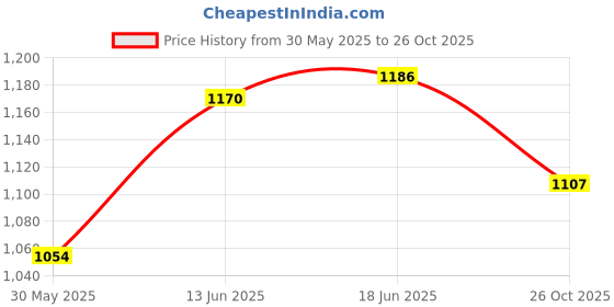 flipkart.com xozti MOONLIGHT E27 HANGING ROPE LIGHT WITH BULB Table Lamp xozti Price History Graph from 30 May 2025 to 26 Oct 2025