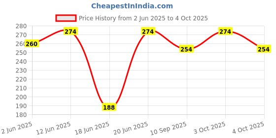 flipkart.com xozti ROPE Decorative Hanging Lamp/Pendant Lamp/Ceiling Light Ceiling Light Ceiling Lamp xozti Price History Graph from 2 Jun 2025 to 4 Oct 2025