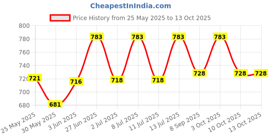 flipkart.com xozti UMBELLERA OUTDOOR LAMP WITHOUT BULB( PACK OF 2) Gate Light Outdoor Lamp xozti Price History Graph from 25 May 2025 to 13 Oct 2025