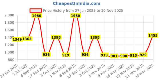 flipkart.com li-ning XP-70-IV ( strung ) - Pack of 2 With 1 full cover Black, Gold Strung Badminton Racquet li-ning Price History Graph from 27 Jun 2025 to 30 Nov 2025
